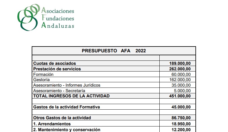 Presupuesto 2022