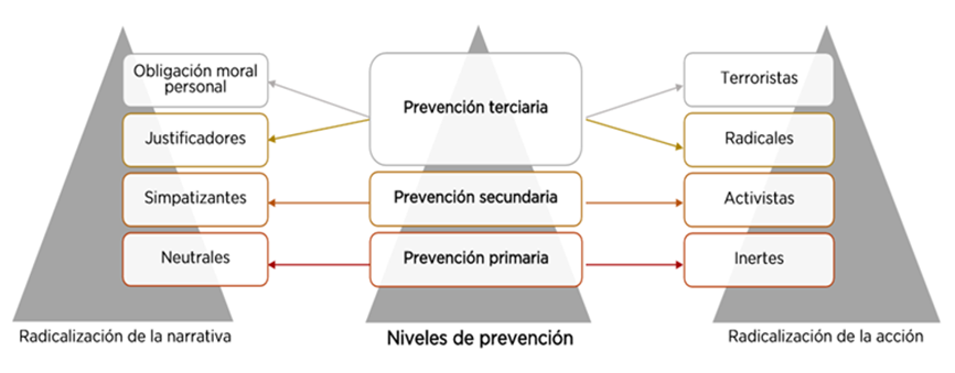 Fundación Euroárabe participa en la formación sobre radicalización violenta y extremismo yihadista