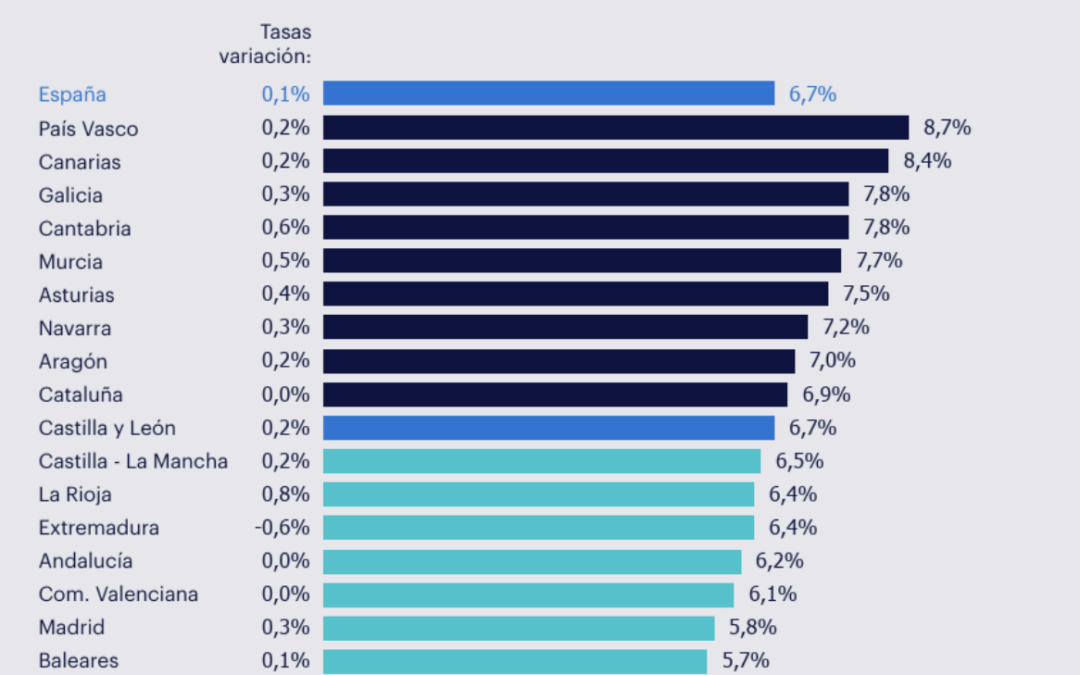Andalucía entre las comunidades con menor absentismo con una tasa del 6,2% al cierre de 2024