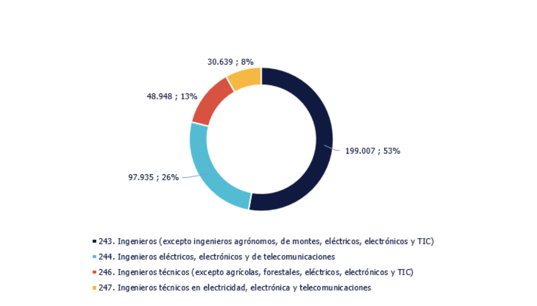 Andalucía cuenta con 75.000 ingenieros y concentra el 9,6% del mercado en España